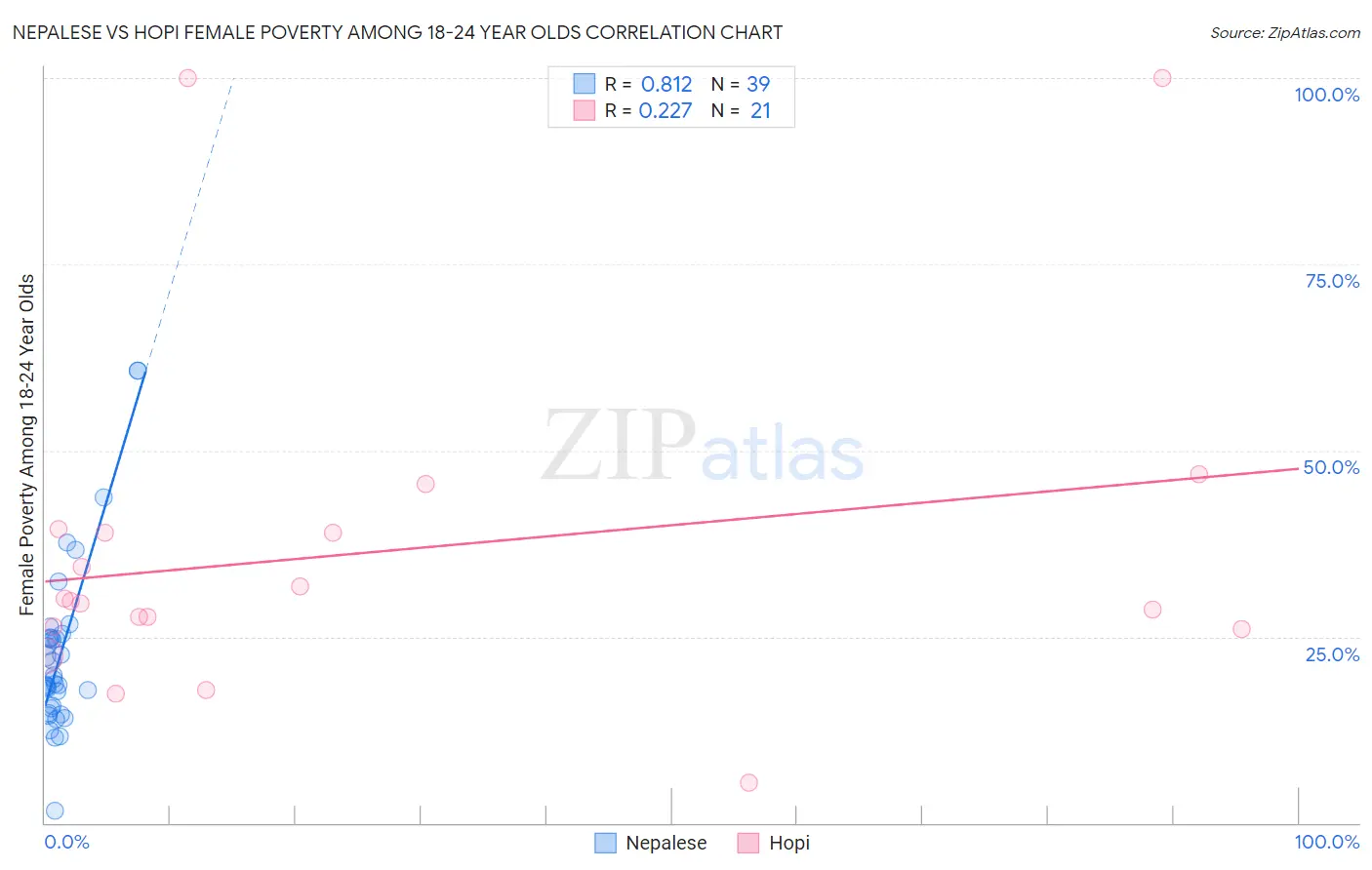 Nepalese vs Hopi Female Poverty Among 18-24 Year Olds