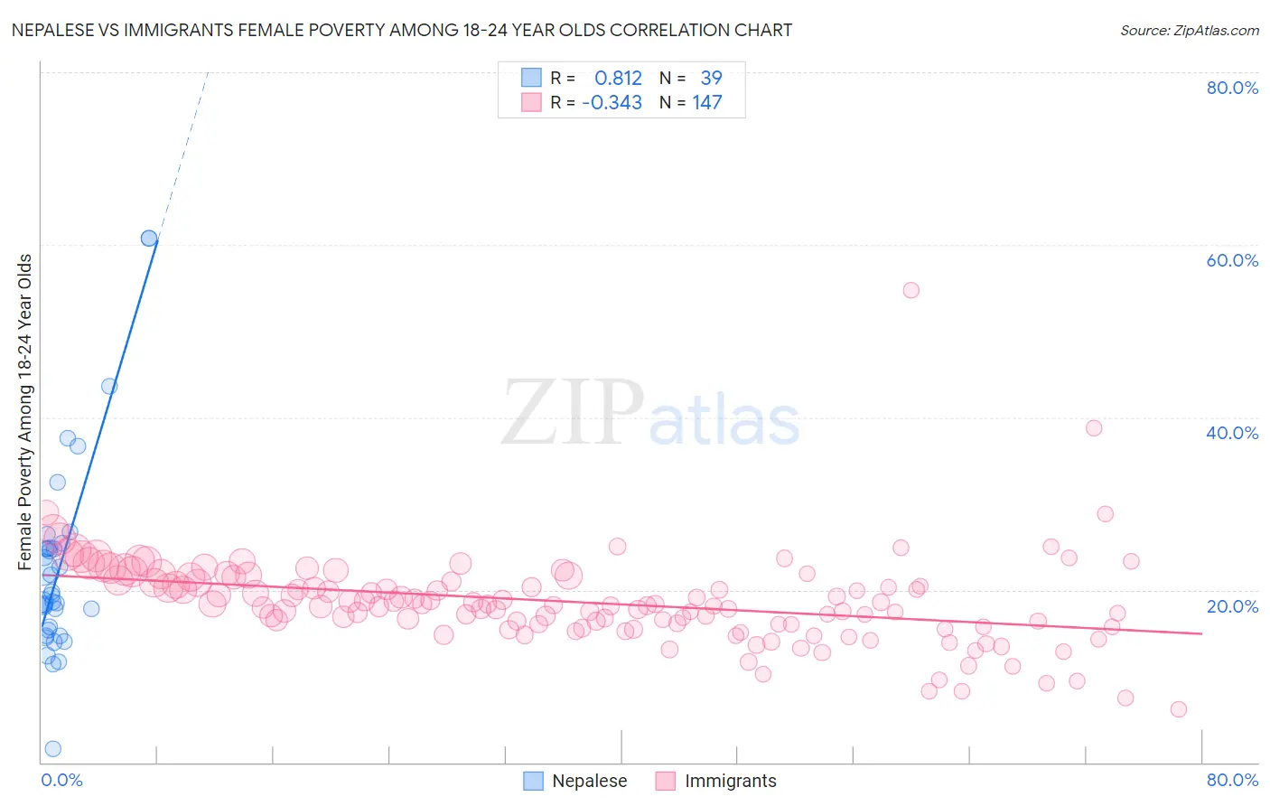 Nepalese vs Immigrants Female Poverty Among 18-24 Year Olds