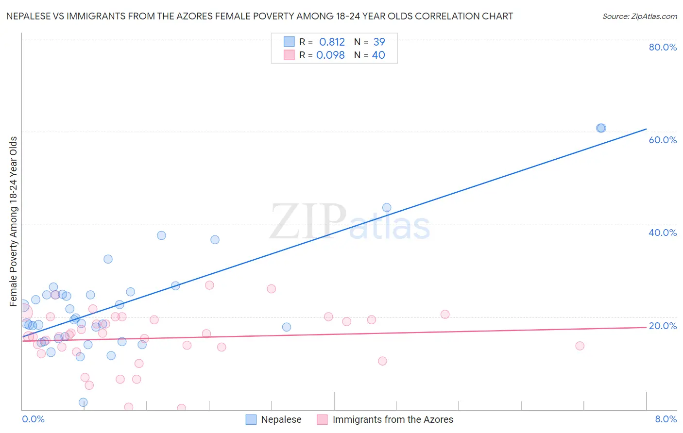 Nepalese vs Immigrants from the Azores Female Poverty Among 18-24 Year Olds