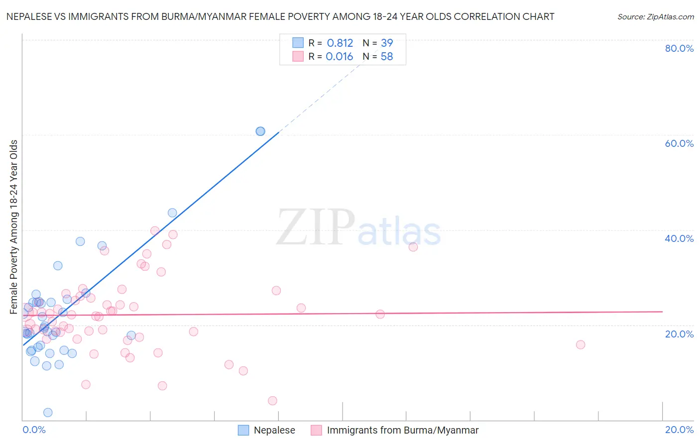 Nepalese vs Immigrants from Burma/Myanmar Female Poverty Among 18-24 Year Olds