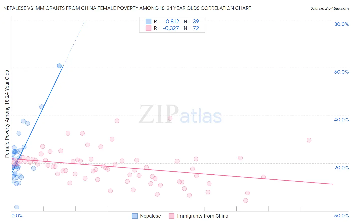 Nepalese vs Immigrants from China Female Poverty Among 18-24 Year Olds