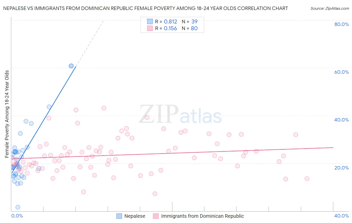 Nepalese vs Immigrants from Dominican Republic Female Poverty Among 18-24 Year Olds