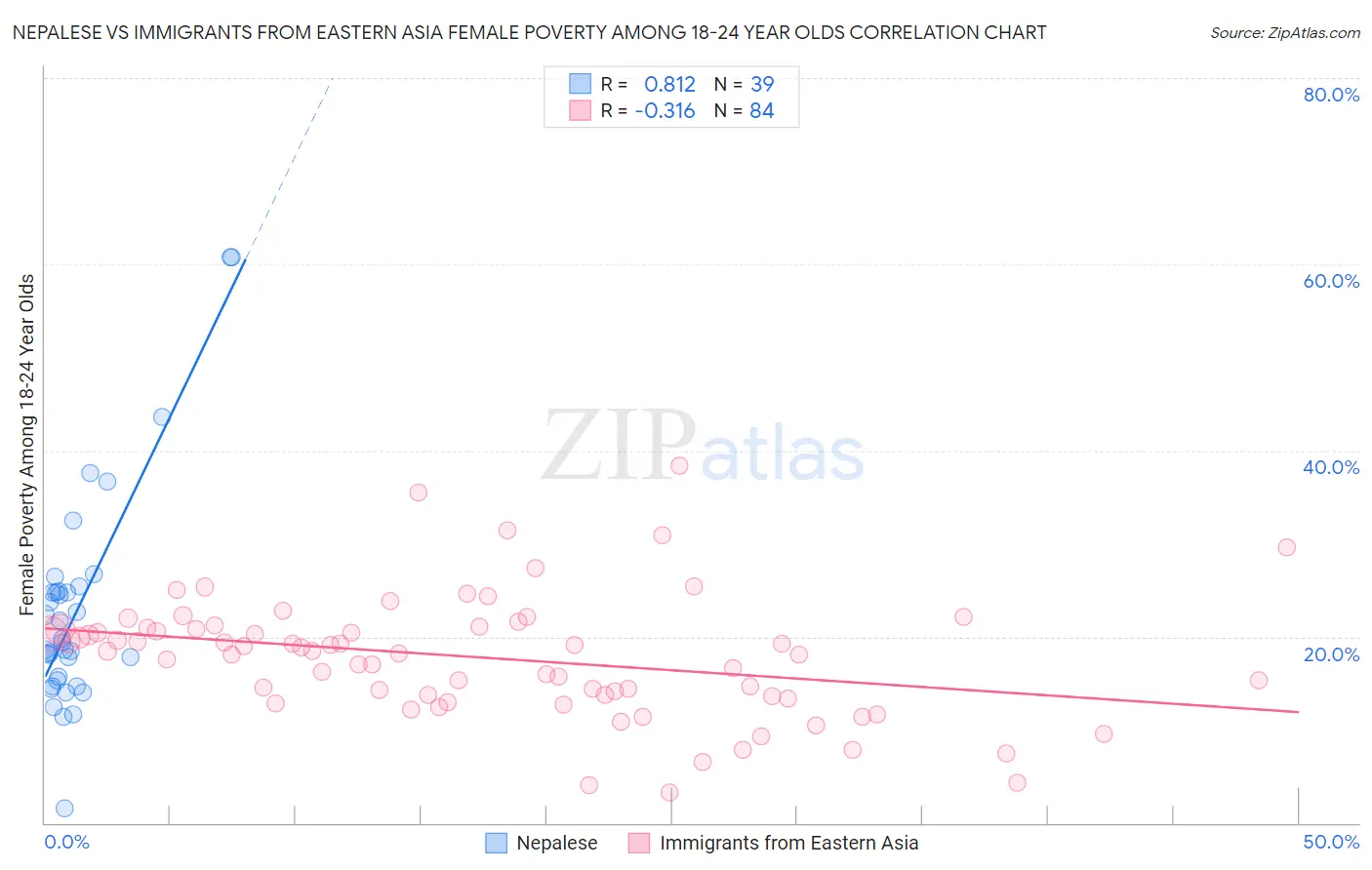 Nepalese vs Immigrants from Eastern Asia Female Poverty Among 18-24 Year Olds