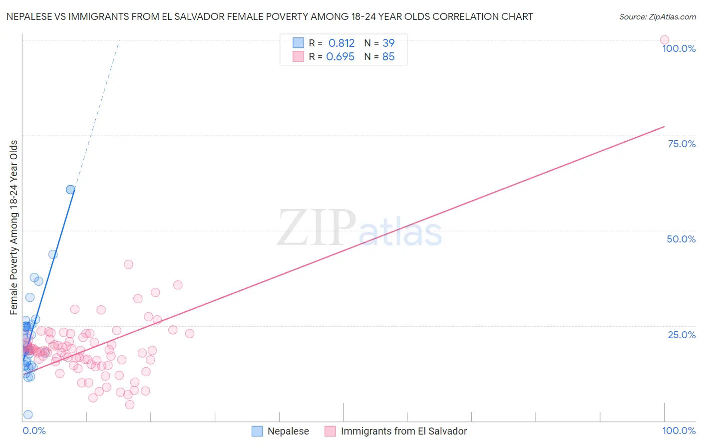 Nepalese vs Immigrants from El Salvador Female Poverty Among 18-24 Year Olds