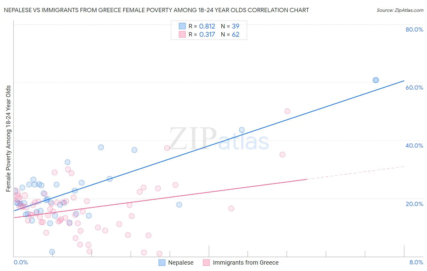 Nepalese vs Immigrants from Greece Female Poverty Among 18-24 Year Olds