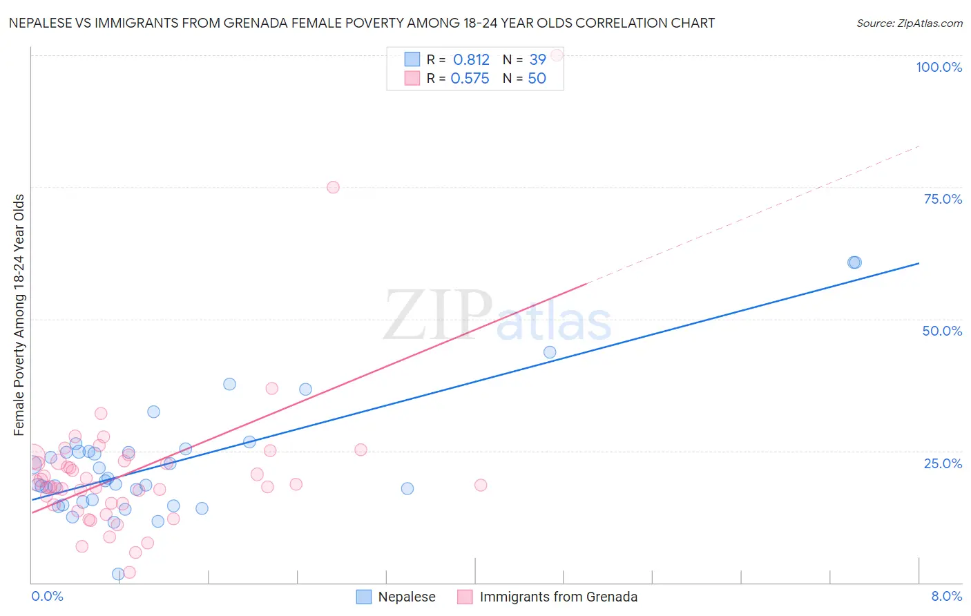 Nepalese vs Immigrants from Grenada Female Poverty Among 18-24 Year Olds