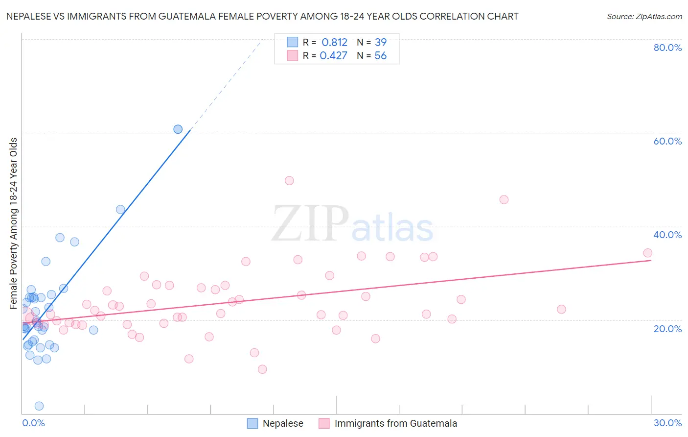 Nepalese vs Immigrants from Guatemala Female Poverty Among 18-24 Year Olds