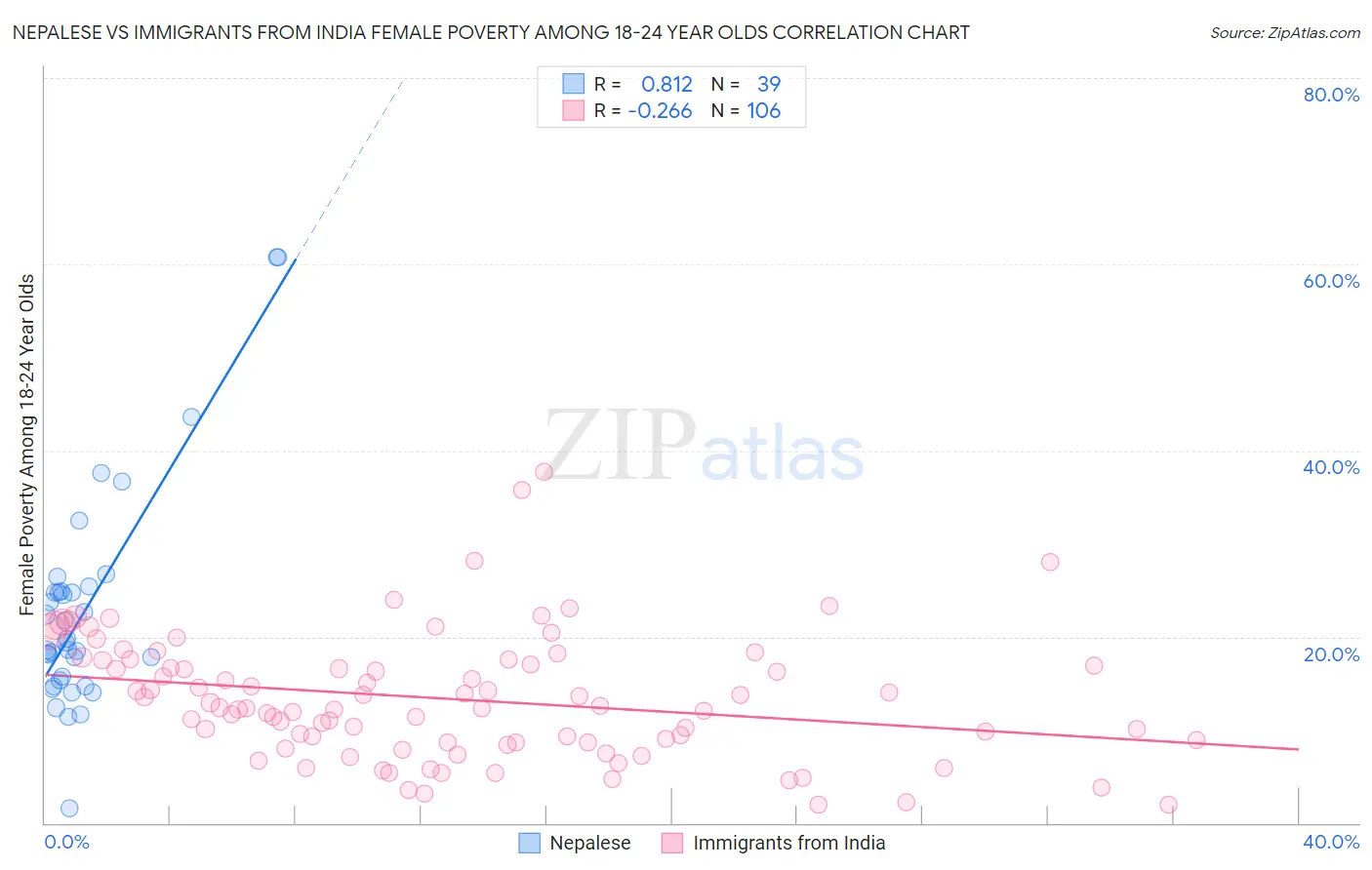 Nepalese vs Immigrants from India Female Poverty Among 18-24 Year Olds