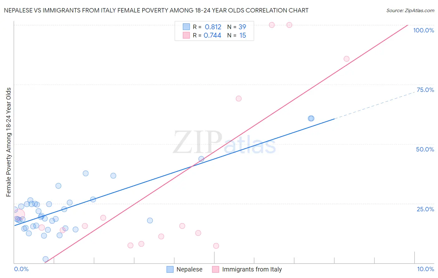 Nepalese vs Immigrants from Italy Female Poverty Among 18-24 Year Olds