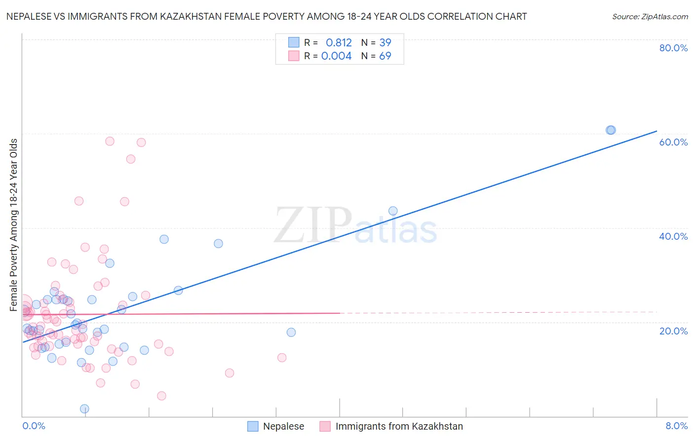 Nepalese vs Immigrants from Kazakhstan Female Poverty Among 18-24 Year Olds