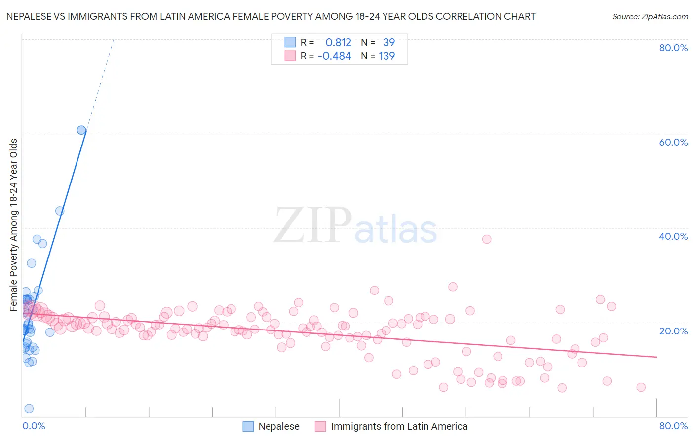 Nepalese vs Immigrants from Latin America Female Poverty Among 18-24 Year Olds