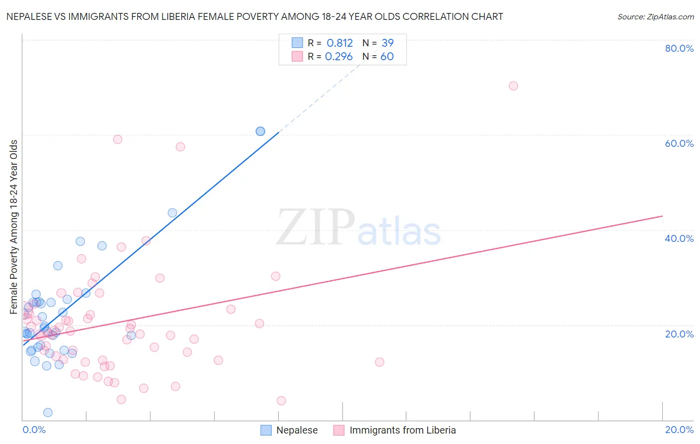 Nepalese vs Immigrants from Liberia Female Poverty Among 18-24 Year Olds