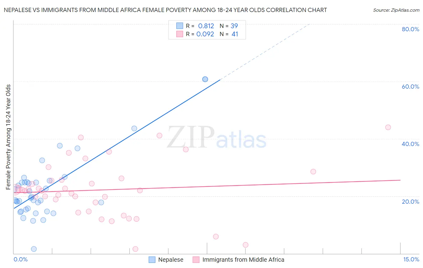 Nepalese vs Immigrants from Middle Africa Female Poverty Among 18-24 Year Olds