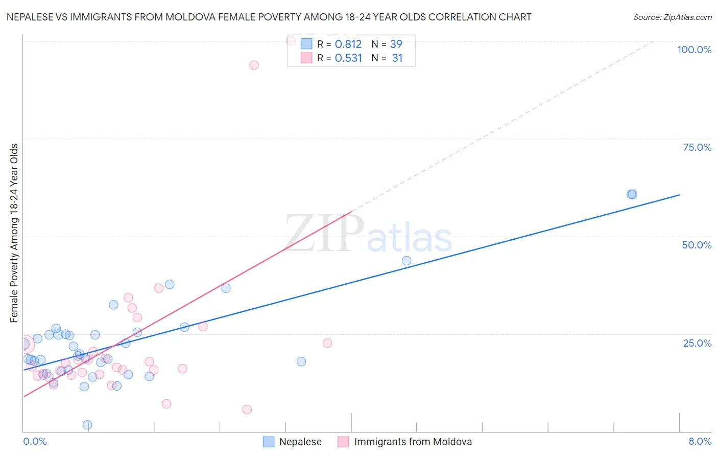 Nepalese vs Immigrants from Moldova Female Poverty Among 18-24 Year Olds