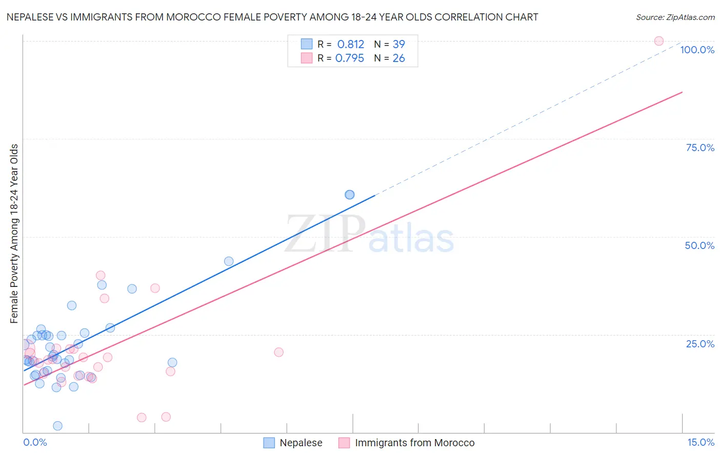 Nepalese vs Immigrants from Morocco Female Poverty Among 18-24 Year Olds