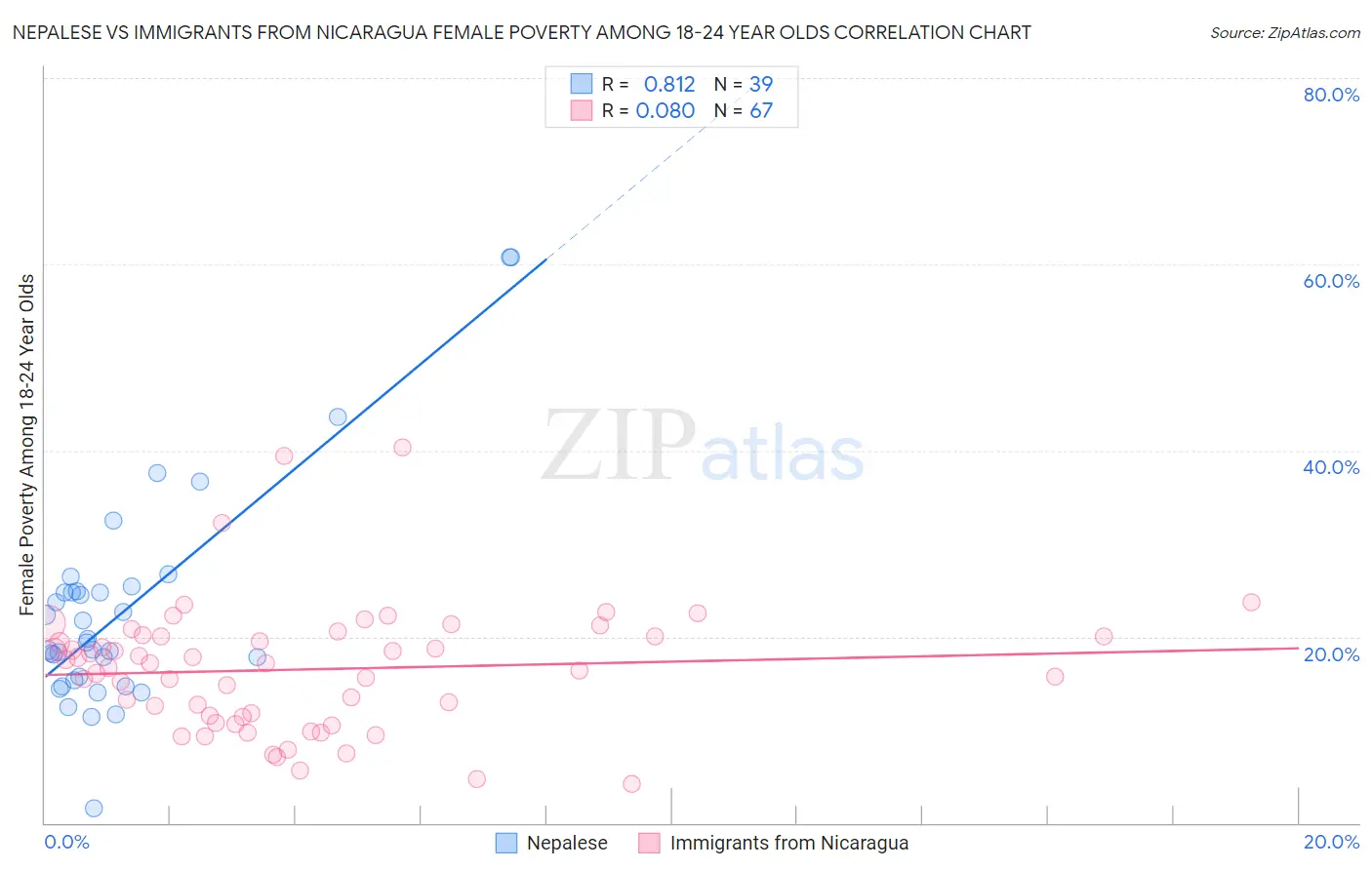 Nepalese vs Immigrants from Nicaragua Female Poverty Among 18-24 Year Olds