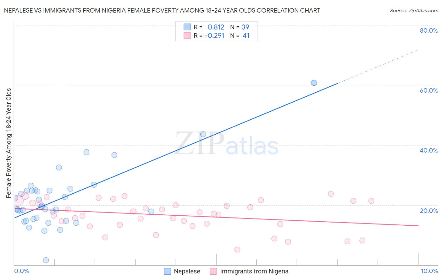 Nepalese vs Immigrants from Nigeria Female Poverty Among 18-24 Year Olds