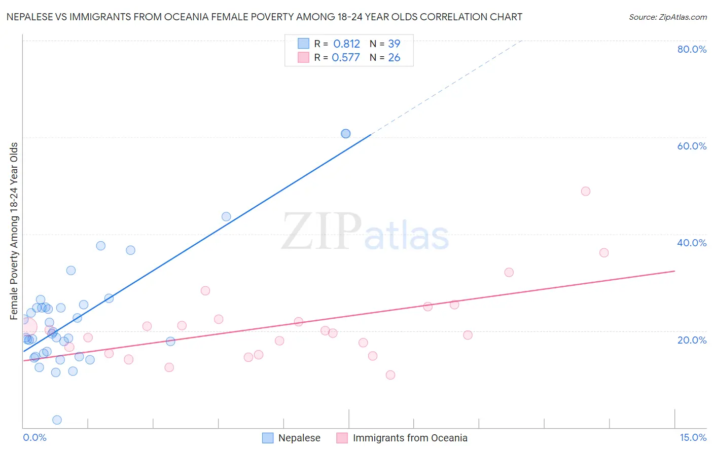 Nepalese vs Immigrants from Oceania Female Poverty Among 18-24 Year Olds