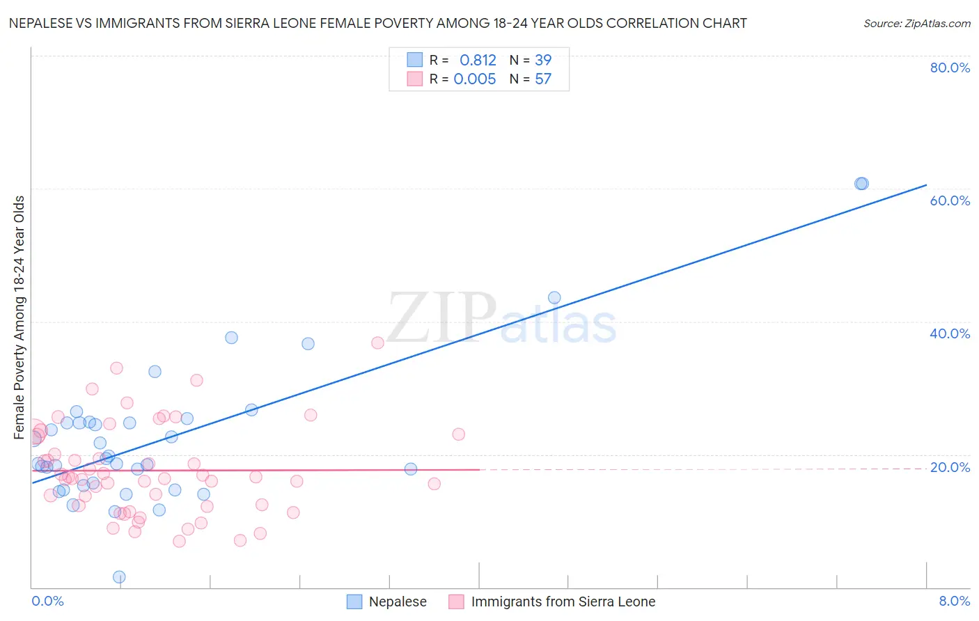 Nepalese vs Immigrants from Sierra Leone Female Poverty Among 18-24 Year Olds