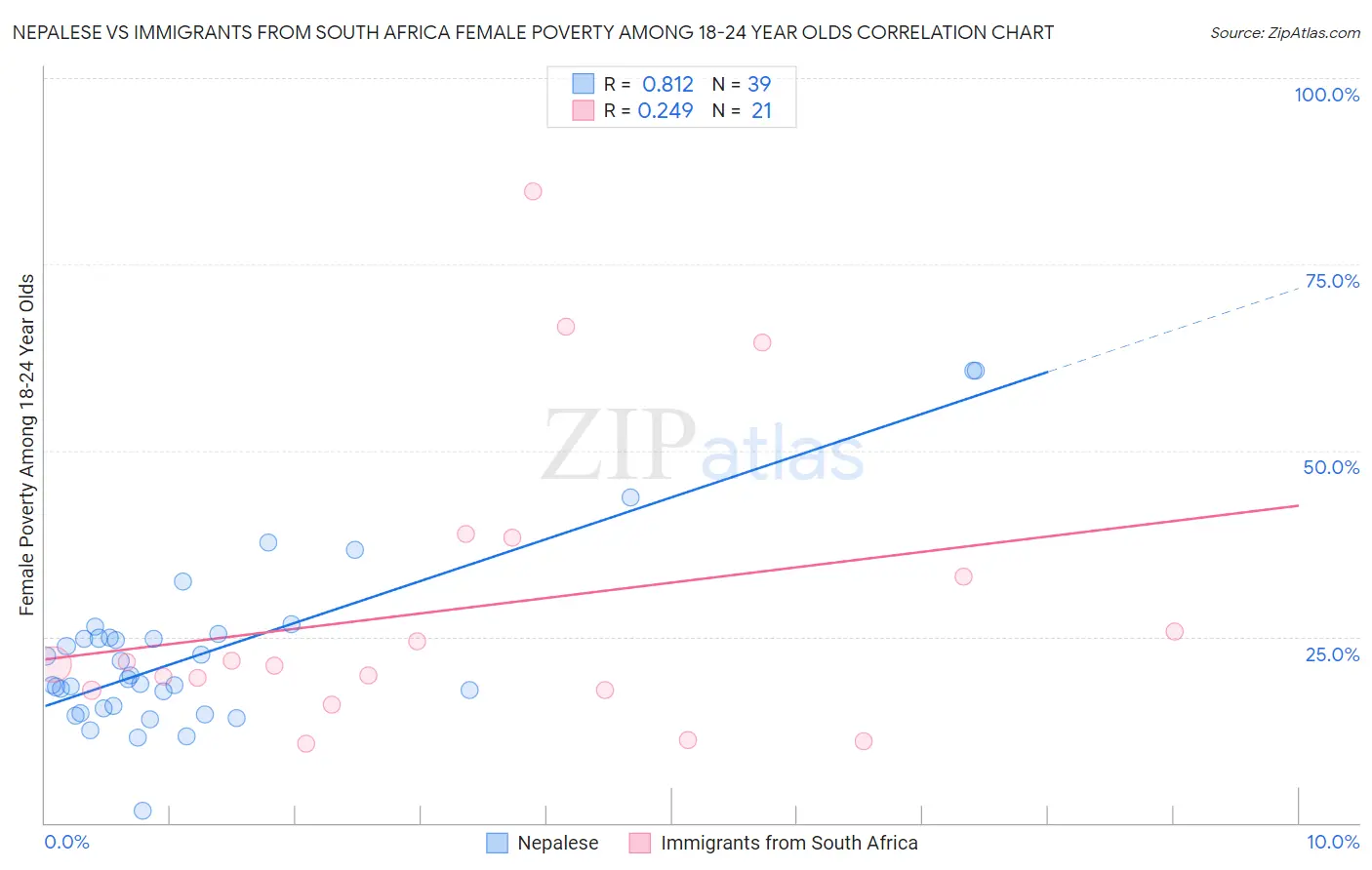 Nepalese vs Immigrants from South Africa Female Poverty Among 18-24 Year Olds