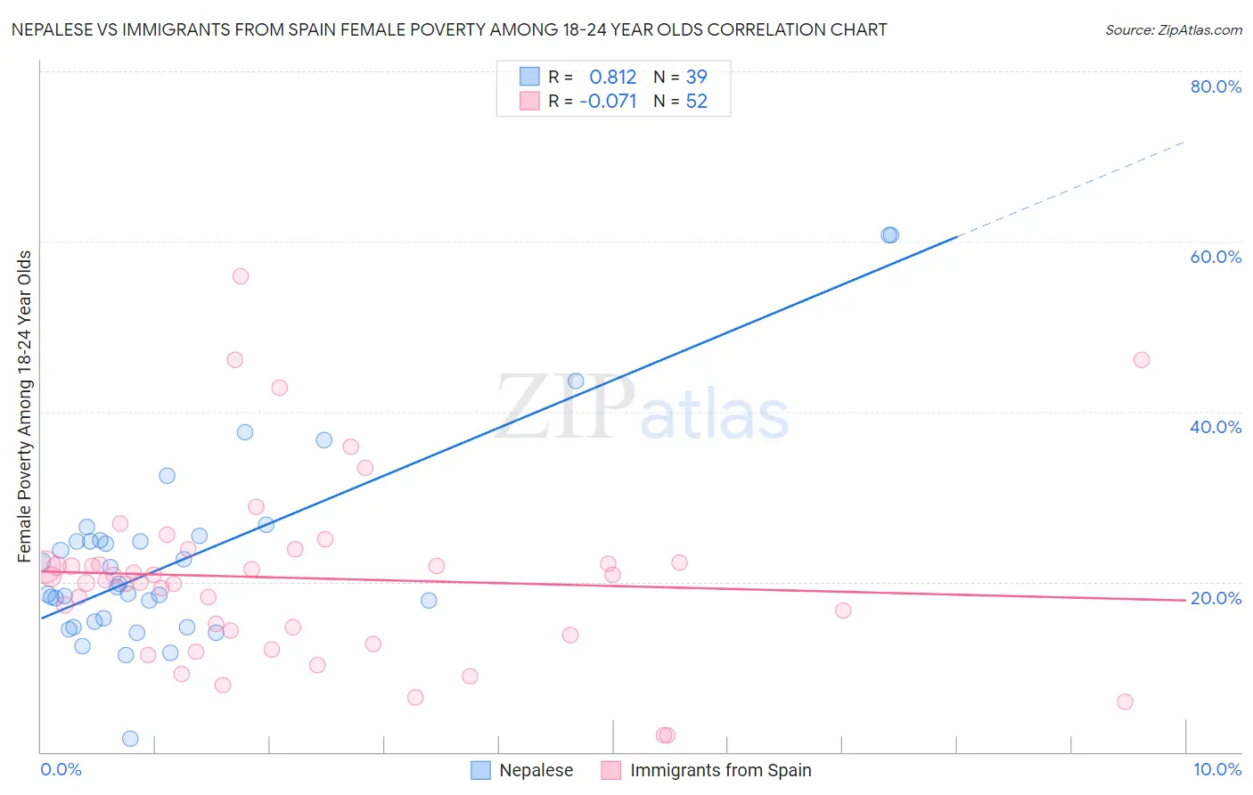 Nepalese vs Immigrants from Spain Female Poverty Among 18-24 Year Olds