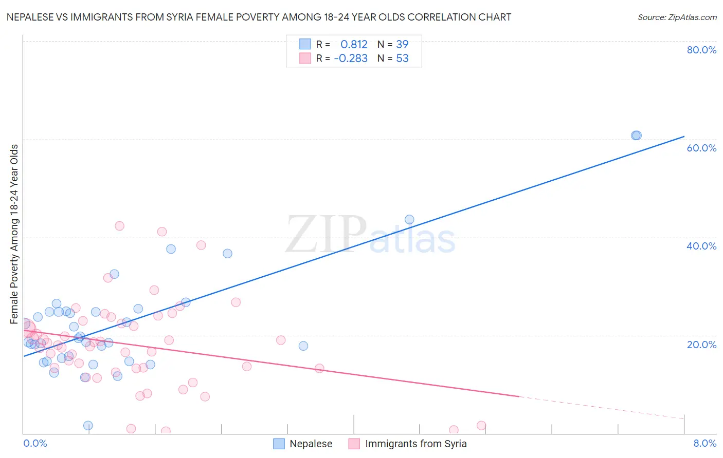 Nepalese vs Immigrants from Syria Female Poverty Among 18-24 Year Olds