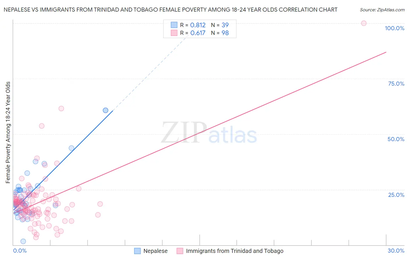 Nepalese vs Immigrants from Trinidad and Tobago Female Poverty Among 18-24 Year Olds