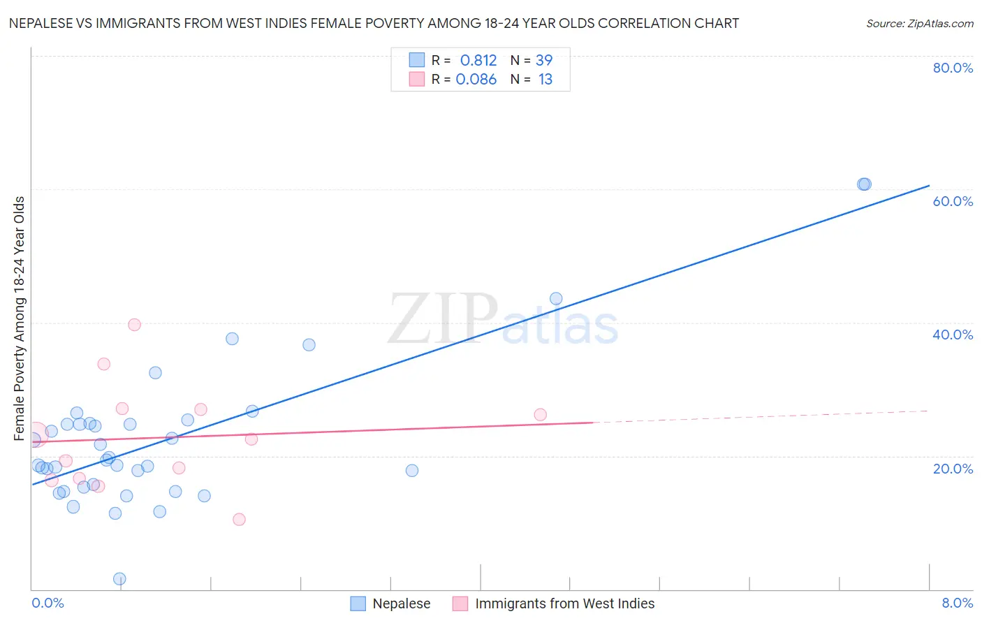 Nepalese vs Immigrants from West Indies Female Poverty Among 18-24 Year Olds