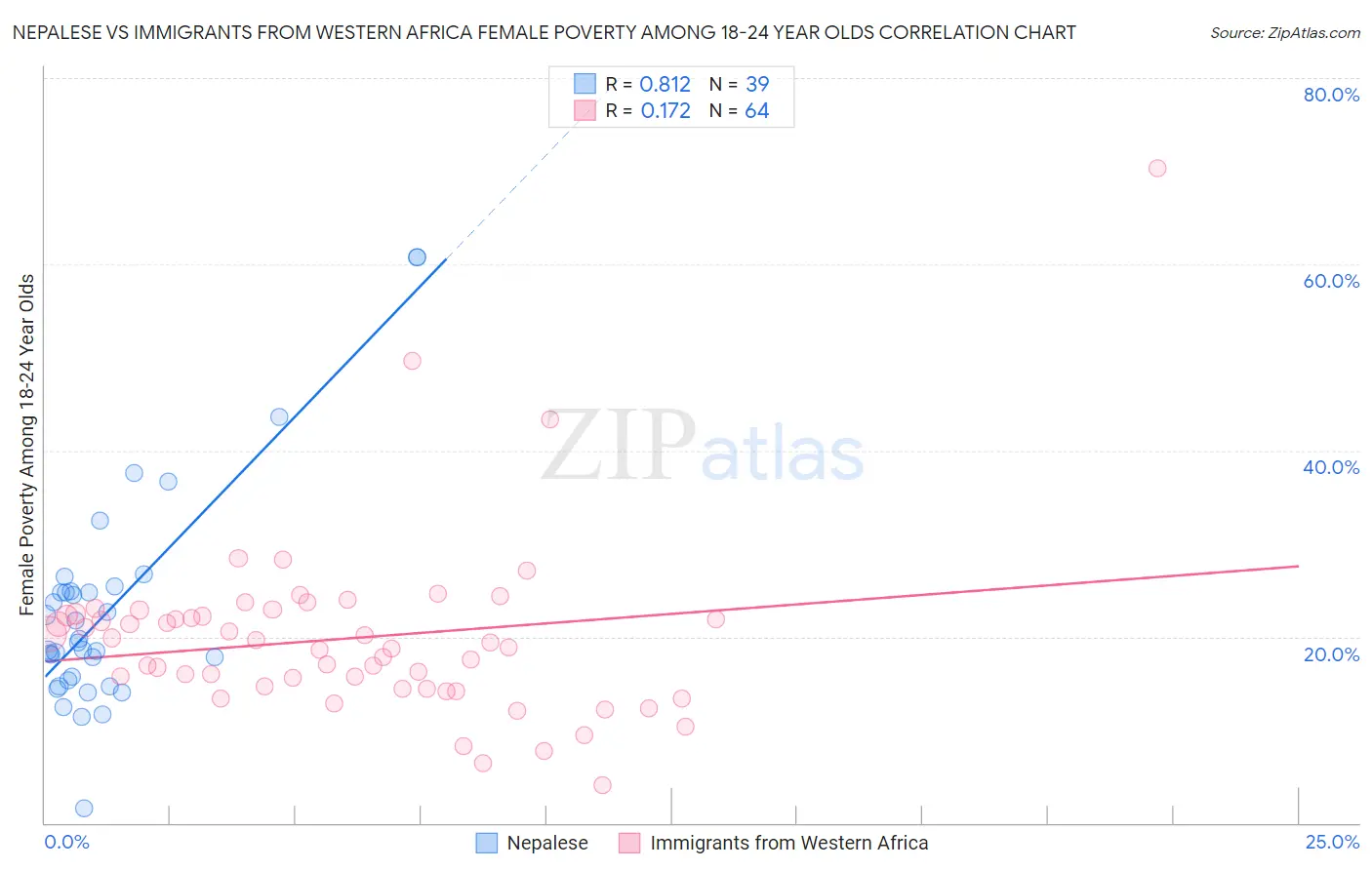 Nepalese vs Immigrants from Western Africa Female Poverty Among 18-24 Year Olds