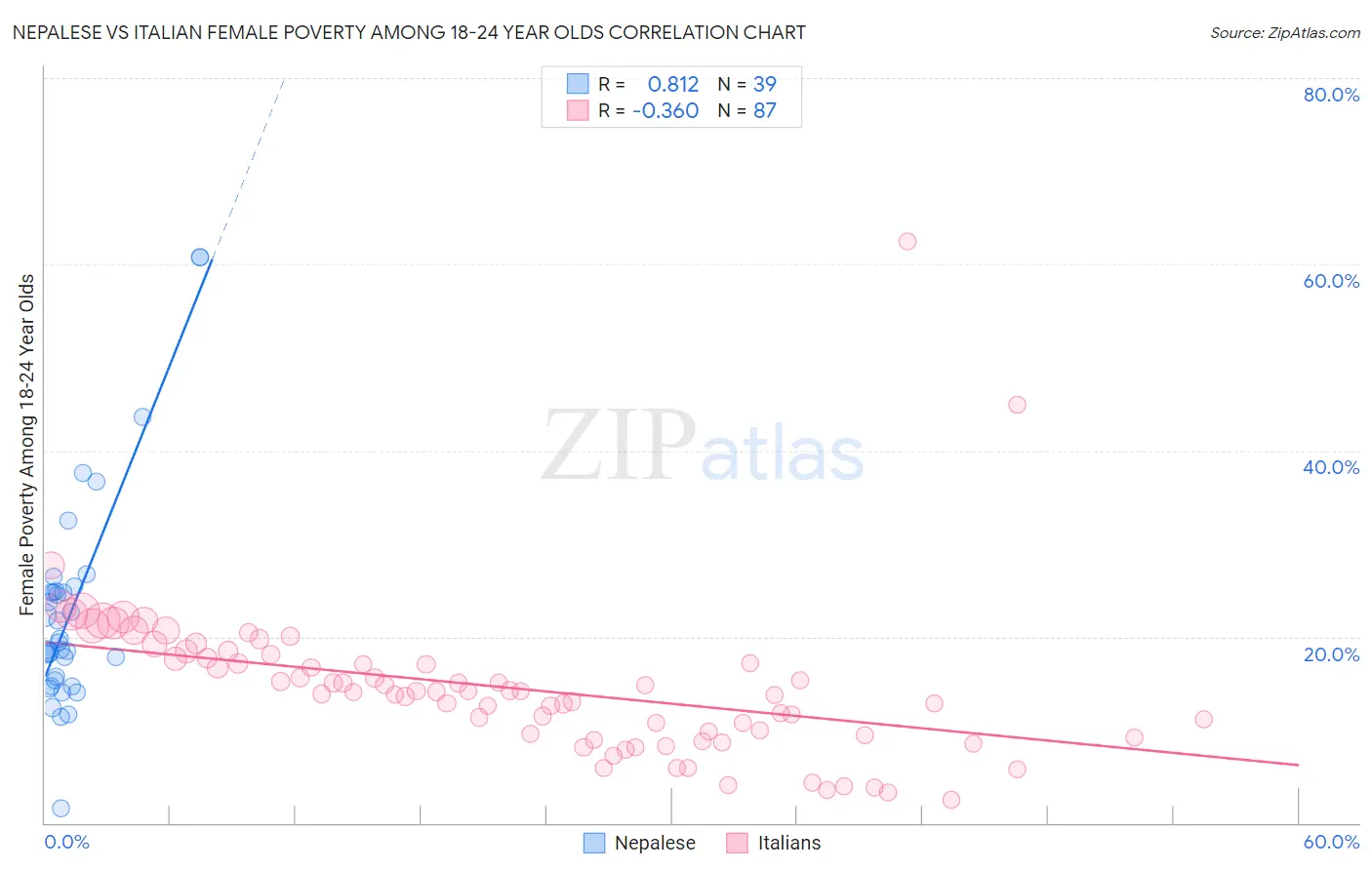 Nepalese vs Italian Female Poverty Among 18-24 Year Olds