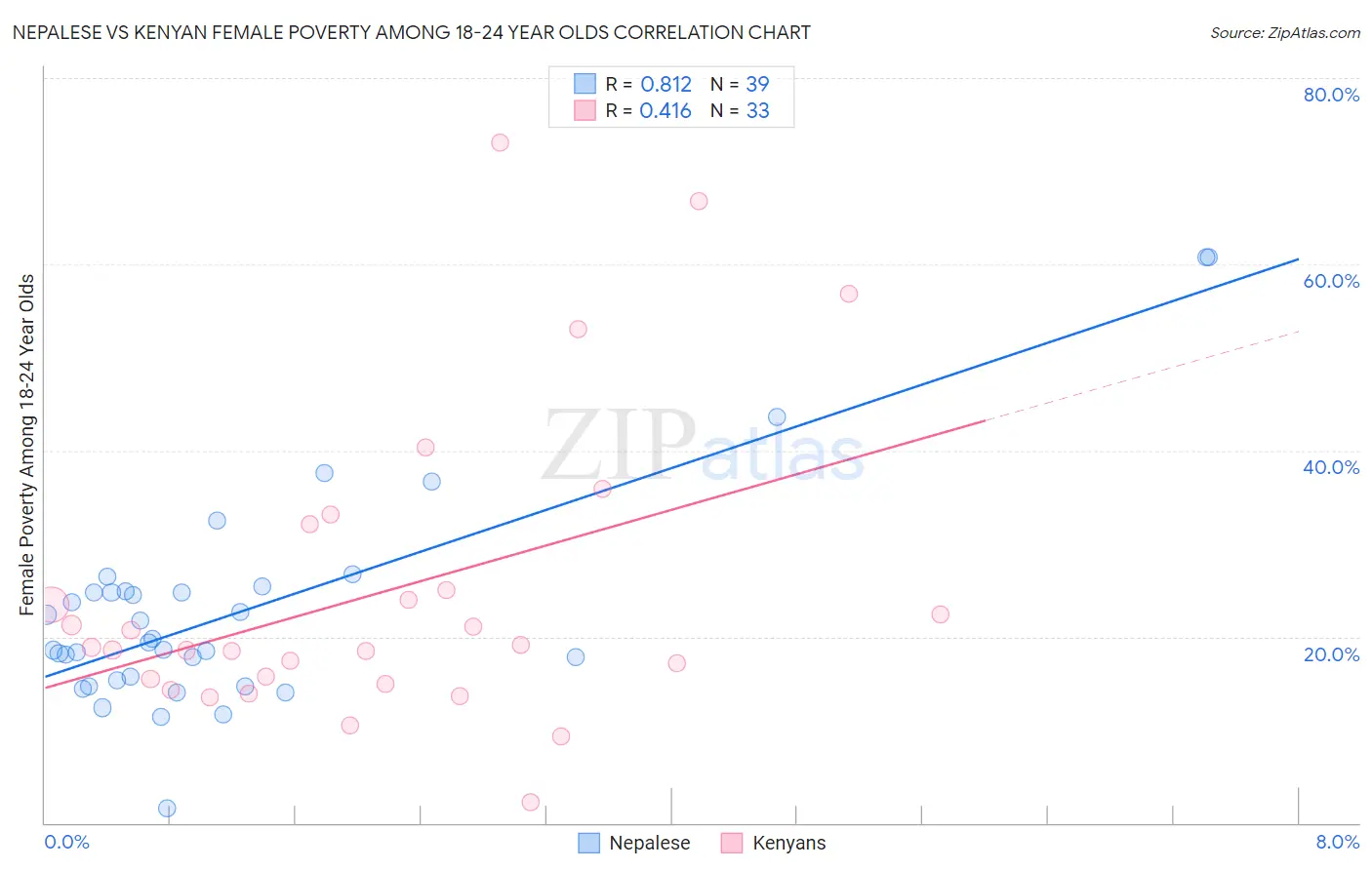 Nepalese vs Kenyan Female Poverty Among 18-24 Year Olds