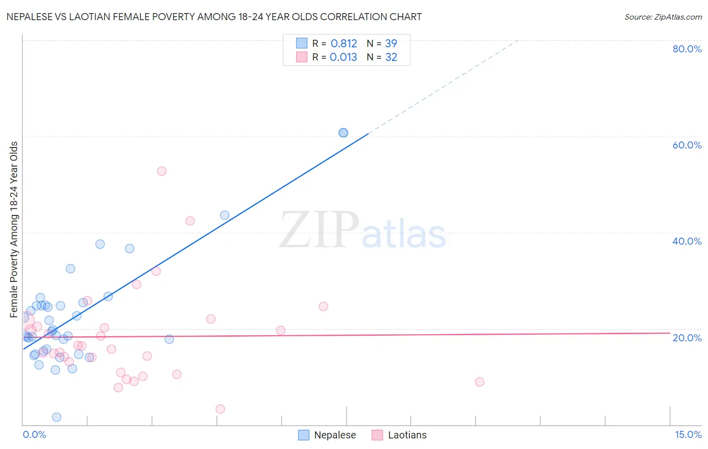 Nepalese vs Laotian Female Poverty Among 18-24 Year Olds