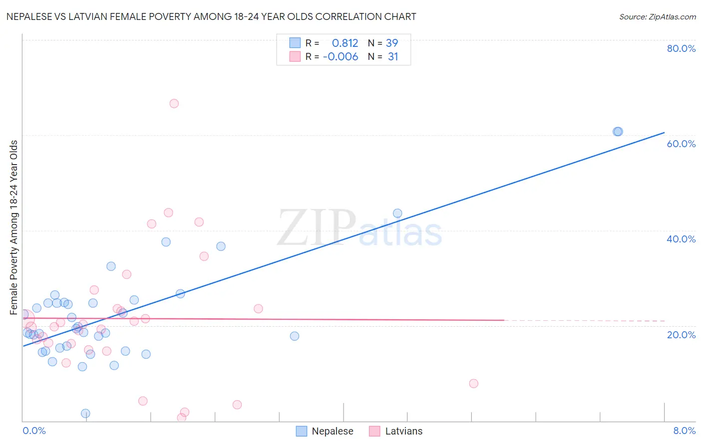 Nepalese vs Latvian Female Poverty Among 18-24 Year Olds