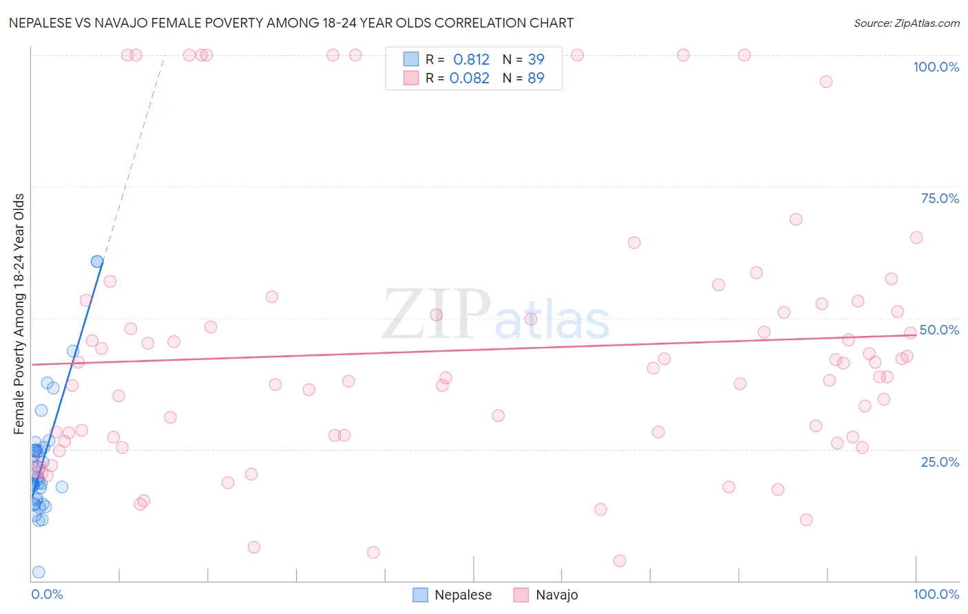 Nepalese vs Navajo Female Poverty Among 18-24 Year Olds