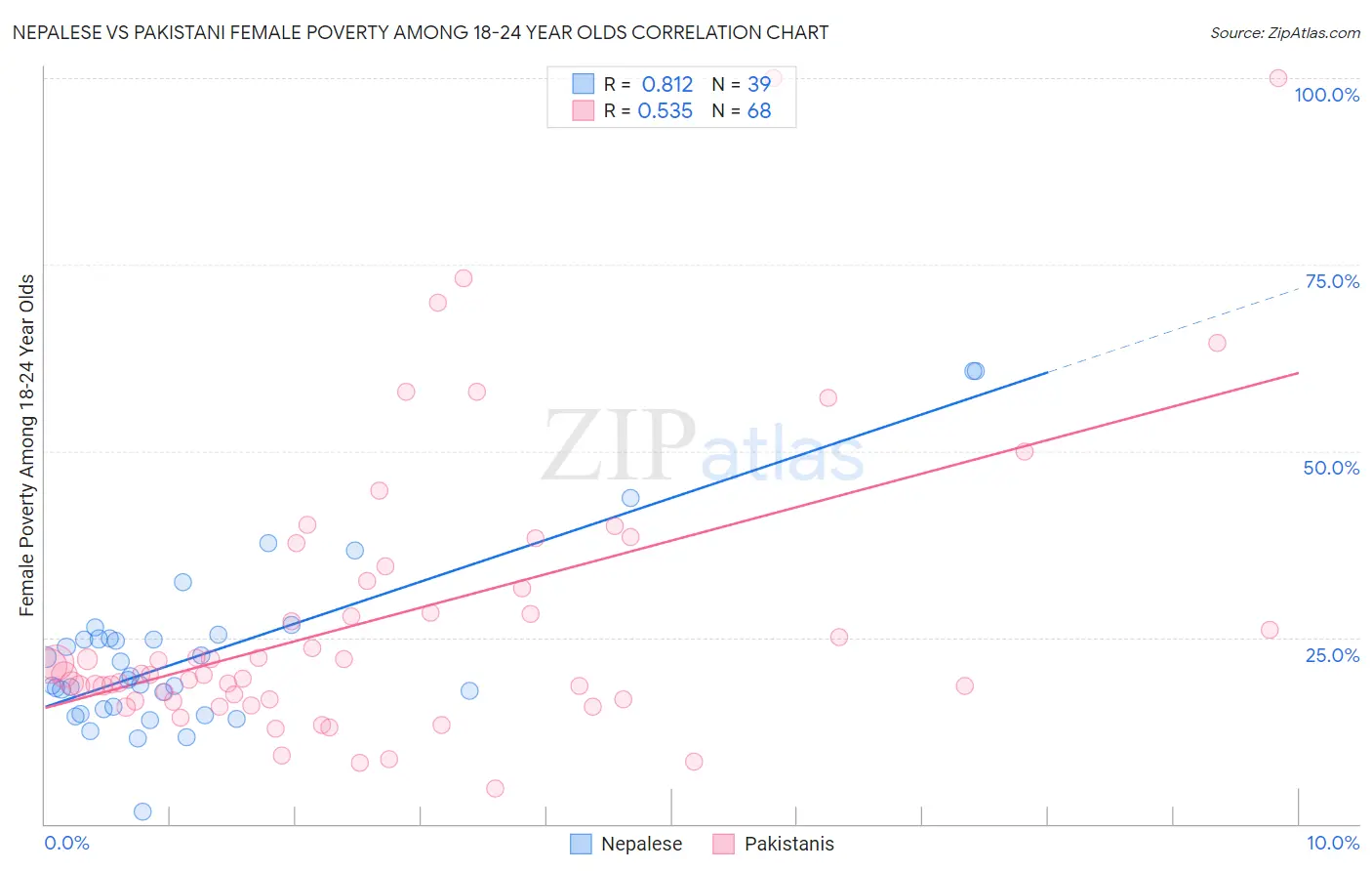 Nepalese vs Pakistani Female Poverty Among 18-24 Year Olds
