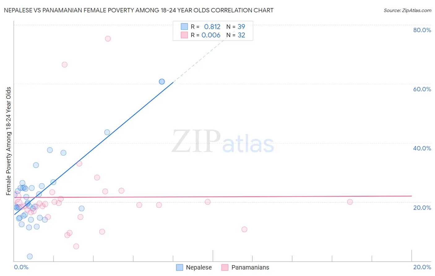 Nepalese vs Panamanian Female Poverty Among 18-24 Year Olds