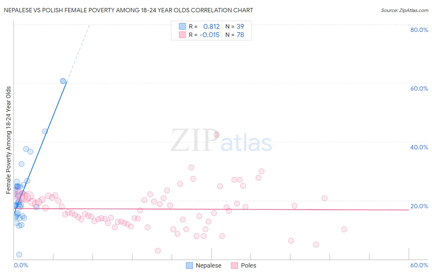 Nepalese vs Polish Female Poverty Among 18-24 Year Olds