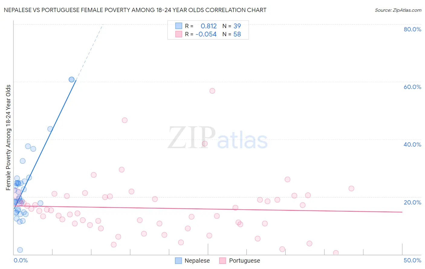 Nepalese vs Portuguese Female Poverty Among 18-24 Year Olds