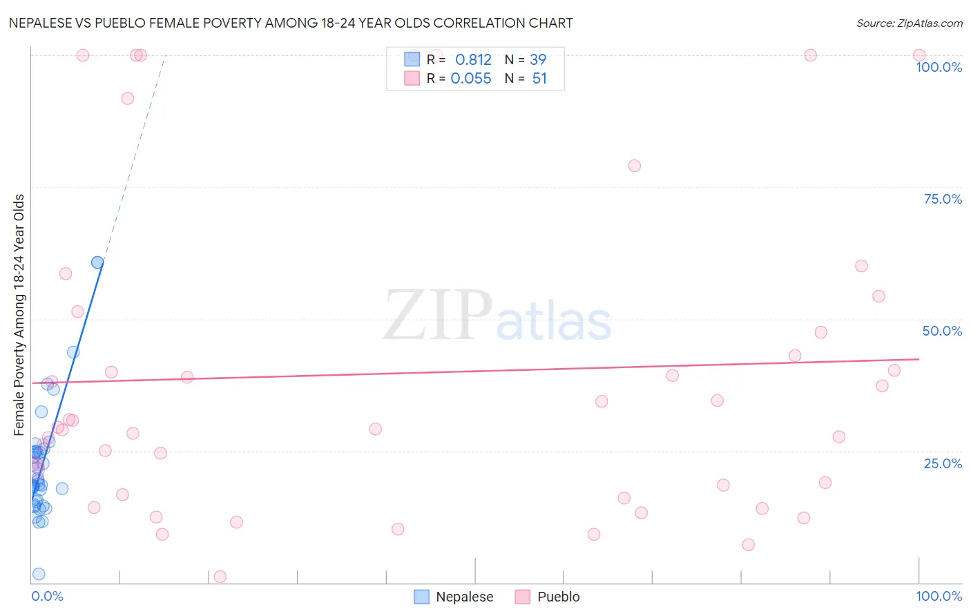 Nepalese vs Pueblo Female Poverty Among 18-24 Year Olds