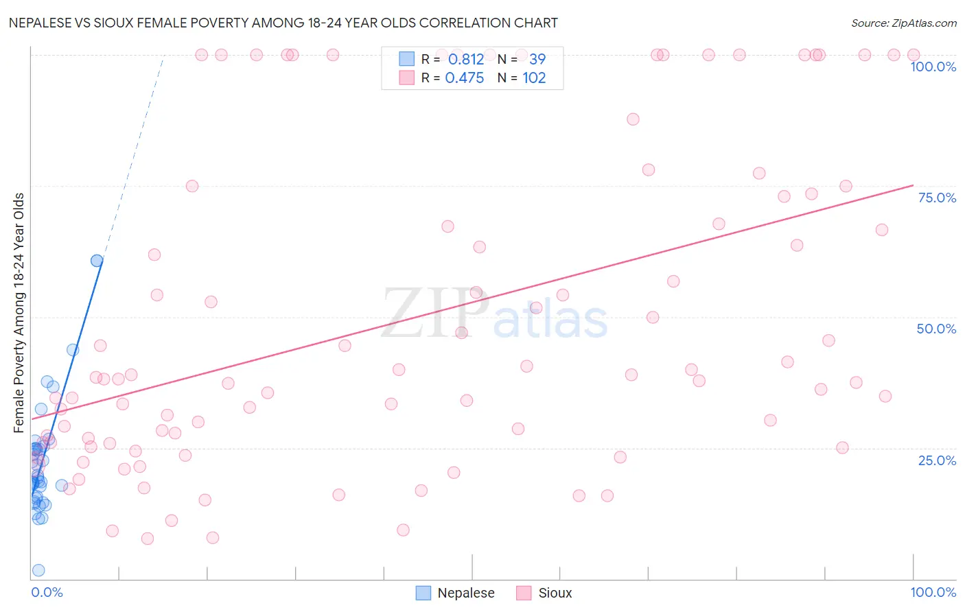 Nepalese vs Sioux Female Poverty Among 18-24 Year Olds