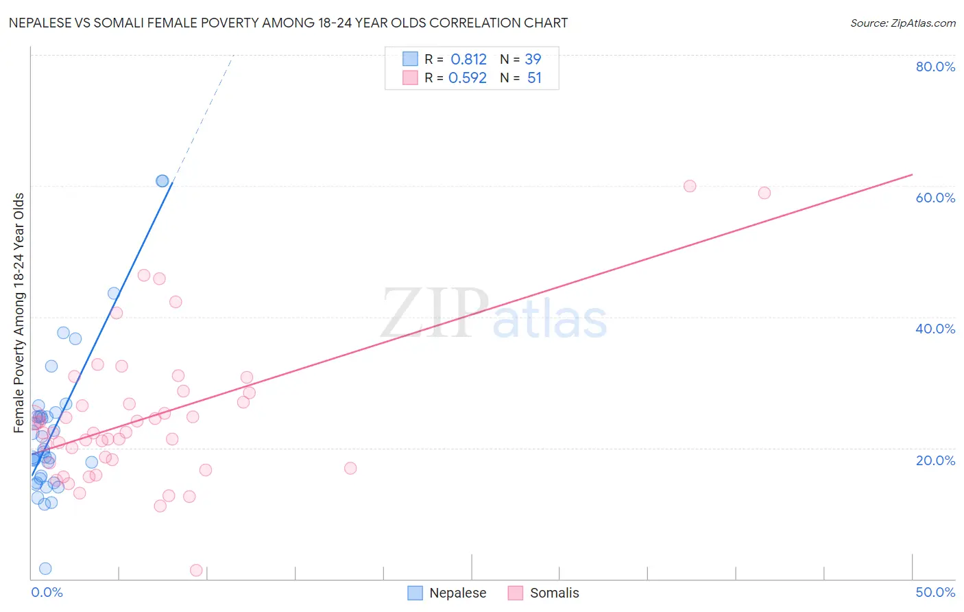 Nepalese vs Somali Female Poverty Among 18-24 Year Olds