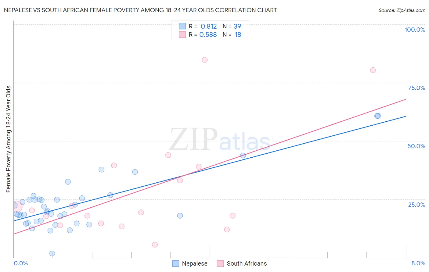 Nepalese vs South African Female Poverty Among 18-24 Year Olds