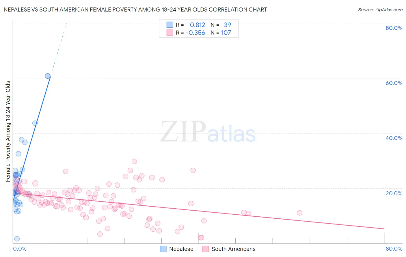 Nepalese vs South American Female Poverty Among 18-24 Year Olds