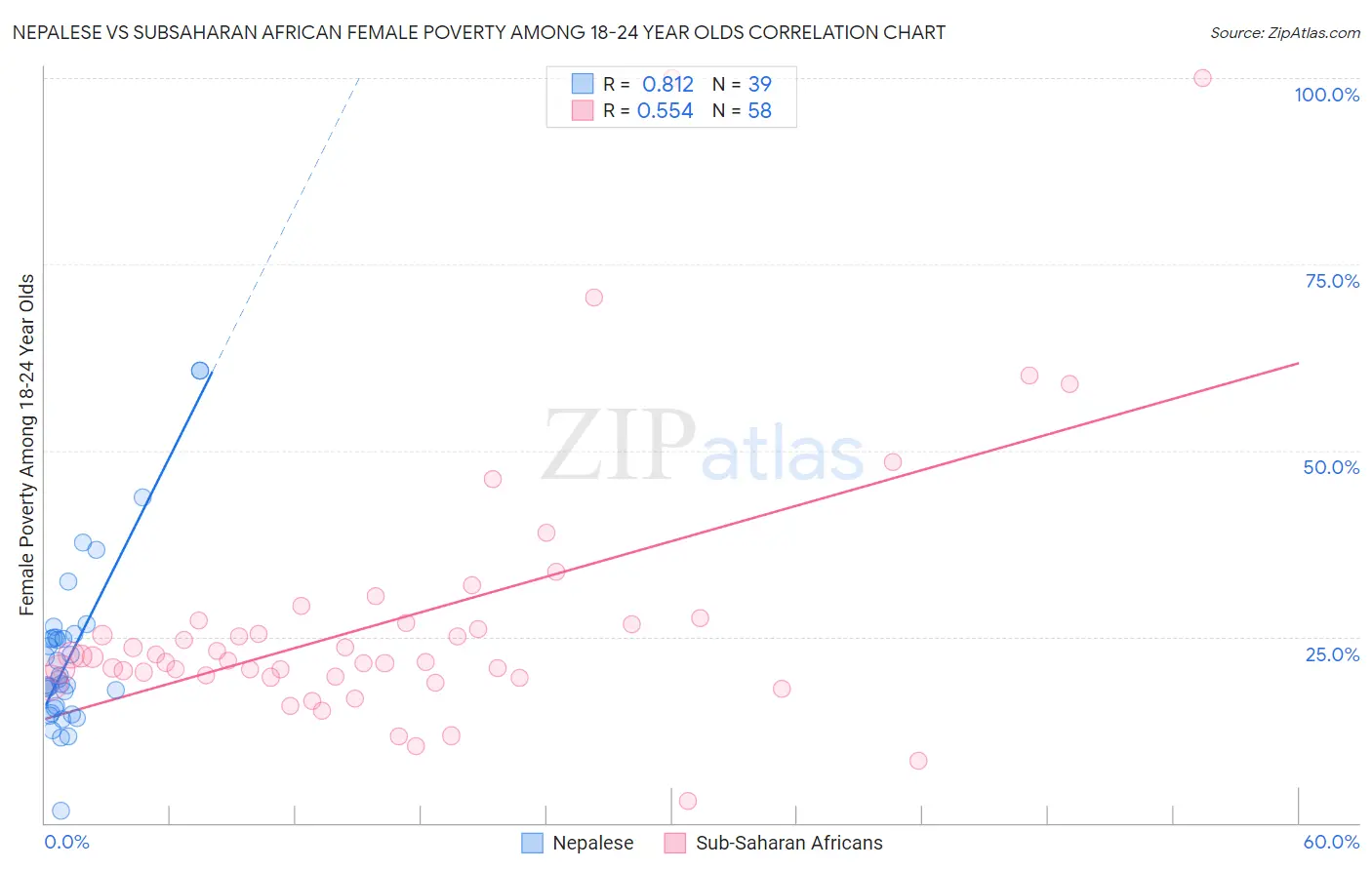 Nepalese vs Subsaharan African Female Poverty Among 18-24 Year Olds