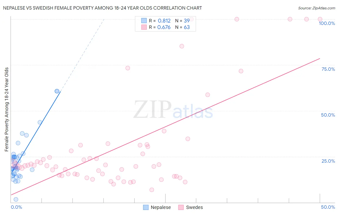 Nepalese vs Swedish Female Poverty Among 18-24 Year Olds