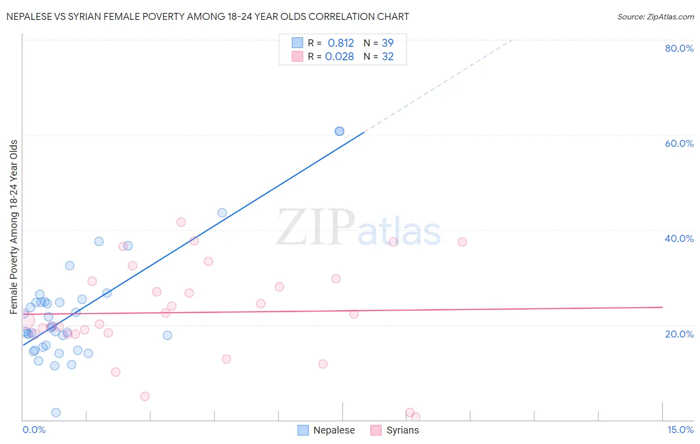 Nepalese vs Syrian Female Poverty Among 18-24 Year Olds