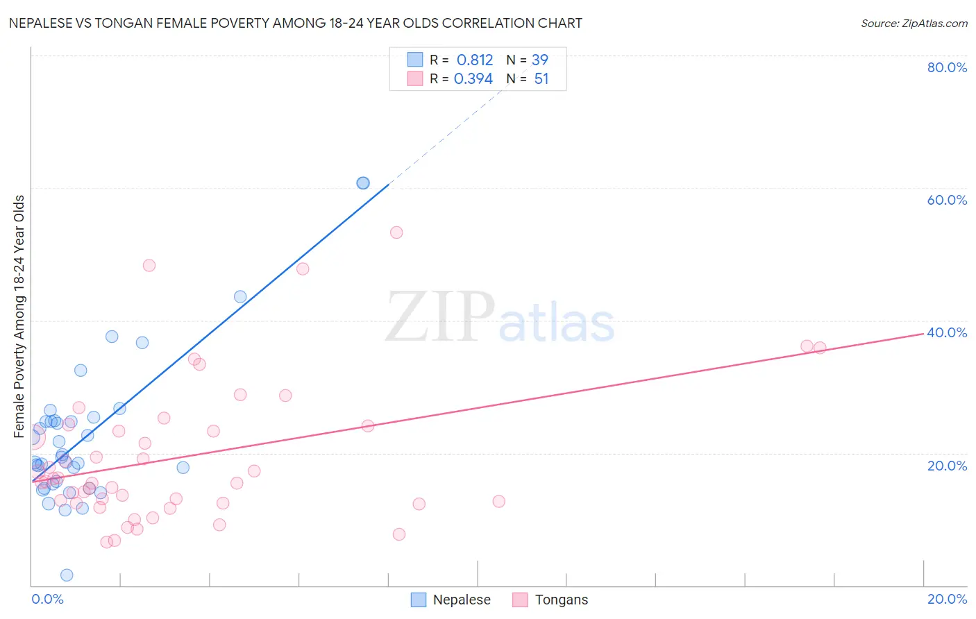 Nepalese vs Tongan Female Poverty Among 18-24 Year Olds