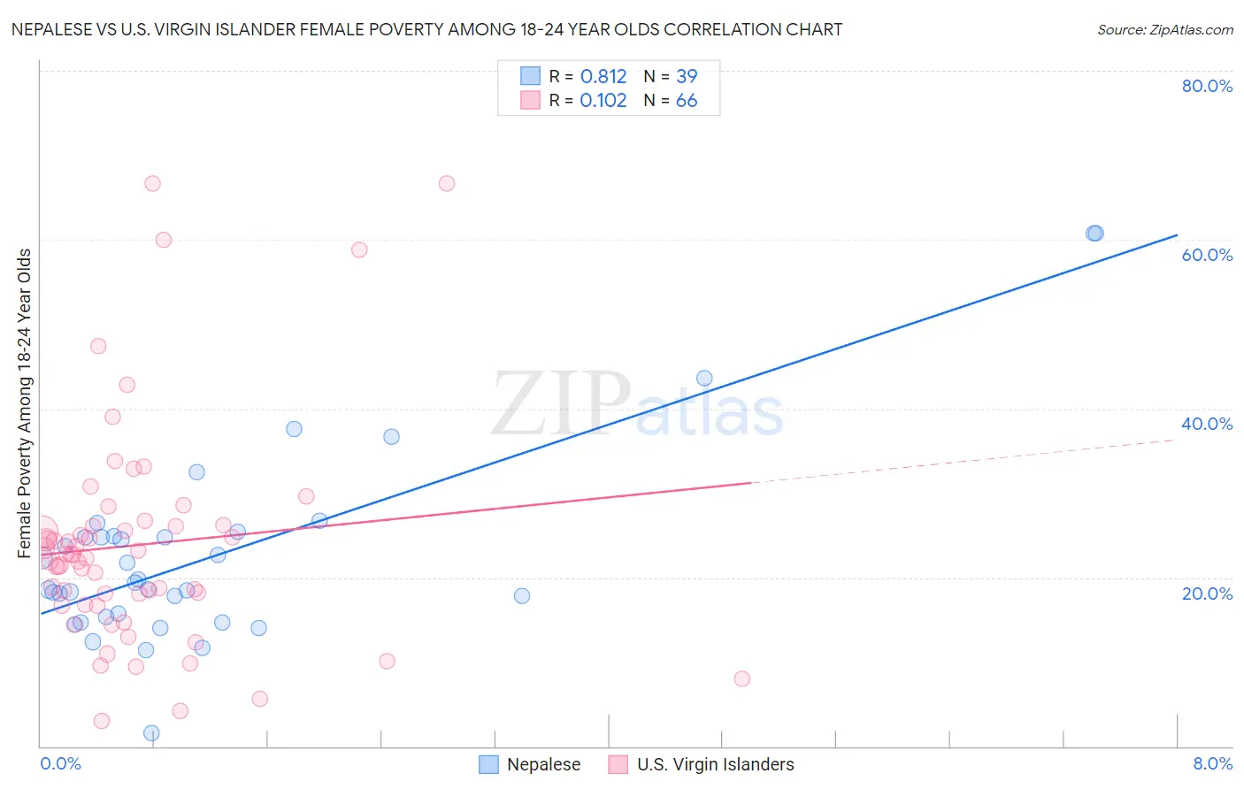 Nepalese vs U.S. Virgin Islander Female Poverty Among 18-24 Year Olds
