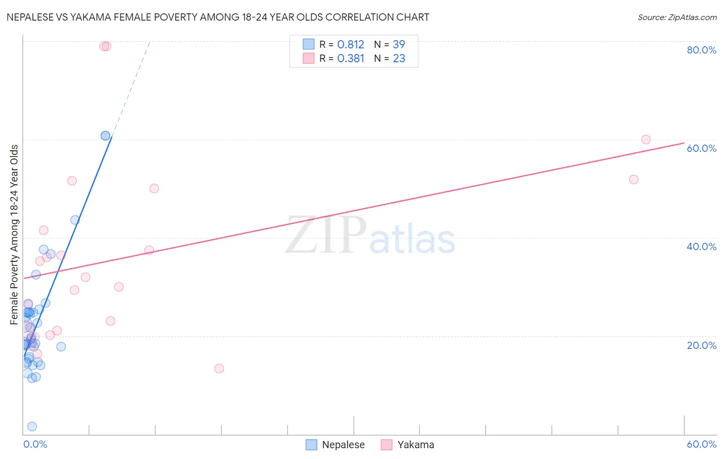 Nepalese vs Yakama Female Poverty Among 18-24 Year Olds