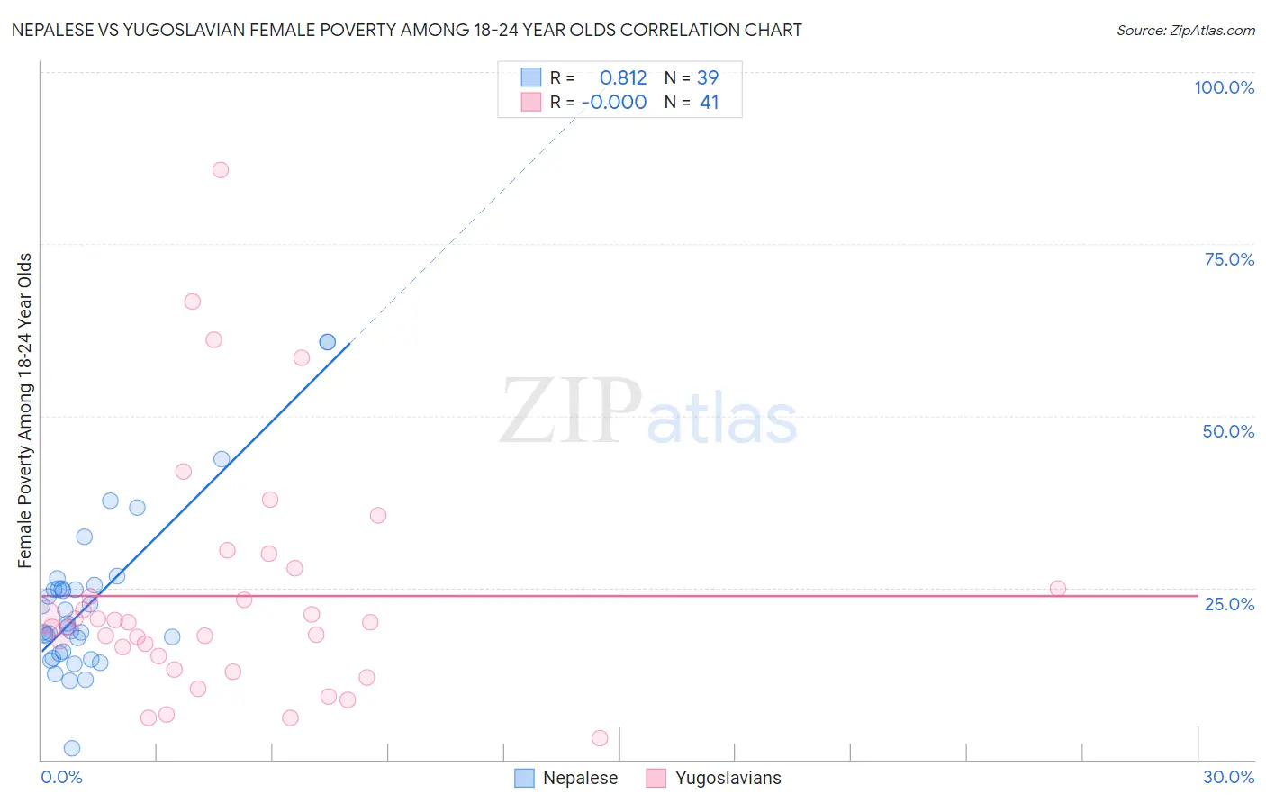 Nepalese vs Yugoslavian Female Poverty Among 18-24 Year Olds